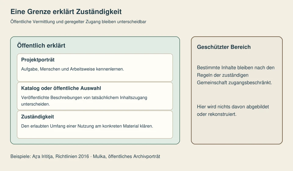Ein großer offener grüner Bereich erklärt Projektporträt, Katalog und Zuständigkeit. Daneben steht ein klar beschrifteter begrenzter Bereich ohne dargestellten Inhalt. Die Beispiele Aṟa Irititja und Mulka sind benannt.