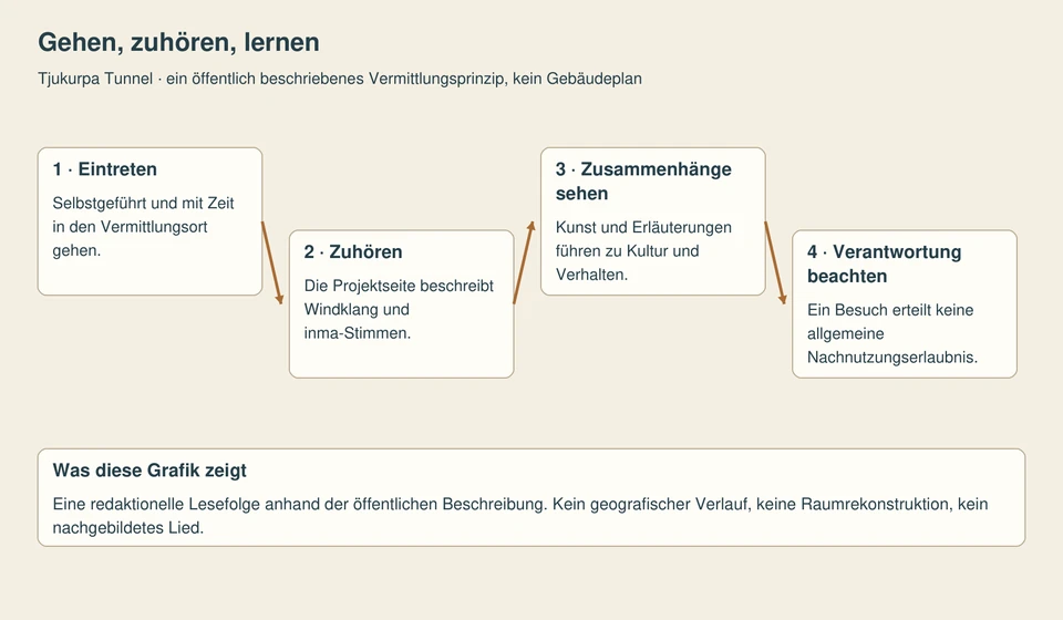 Vier unterschiedlich hoch angeordnete Stationen verbinden Eintreten, Zuhören, Zusammenhänge sehen und Verantwortung. Ein eigener Hinweis grenzt die Lesefolge von Gebäudeplan, Songline-Karte und Lied ab.