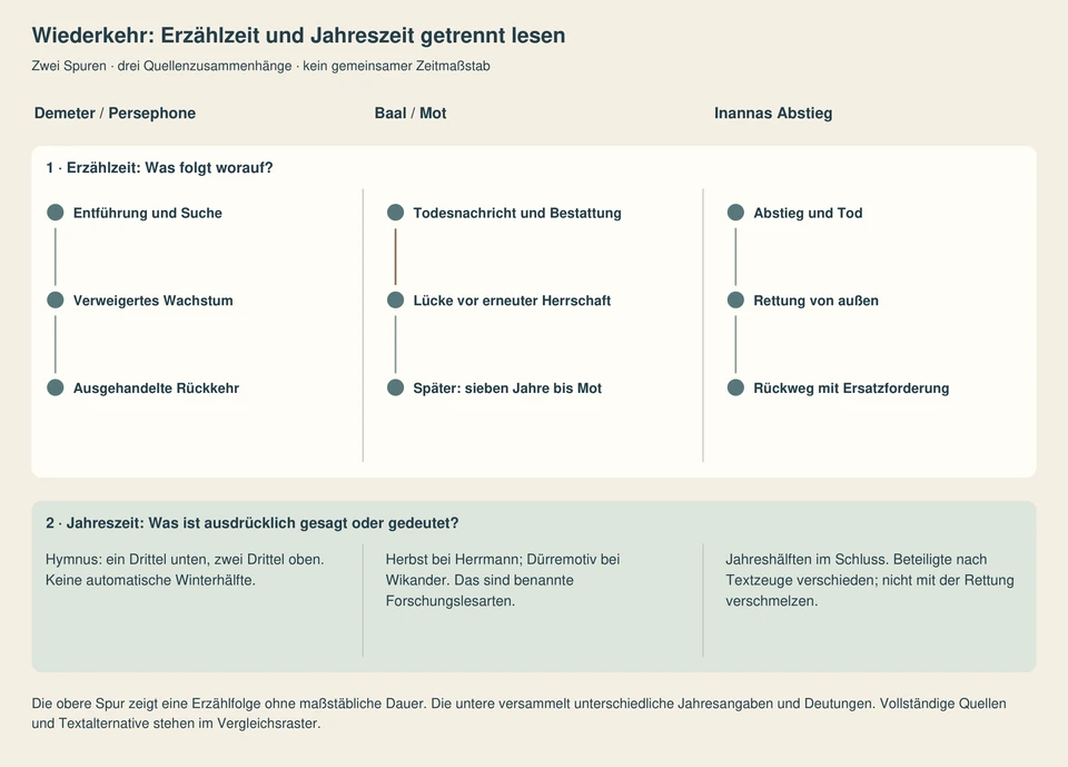 Zwei getrennte horizontale Spuren unter drei Überschriften: Demeter und Persephone, Baal und Mot, Inannas Abstieg. Oben die Erzählfolge, unten Jahresanteile und ausdrücklich benannte Forschungslesarten. Kein einheitlicher Jahreskreis.
