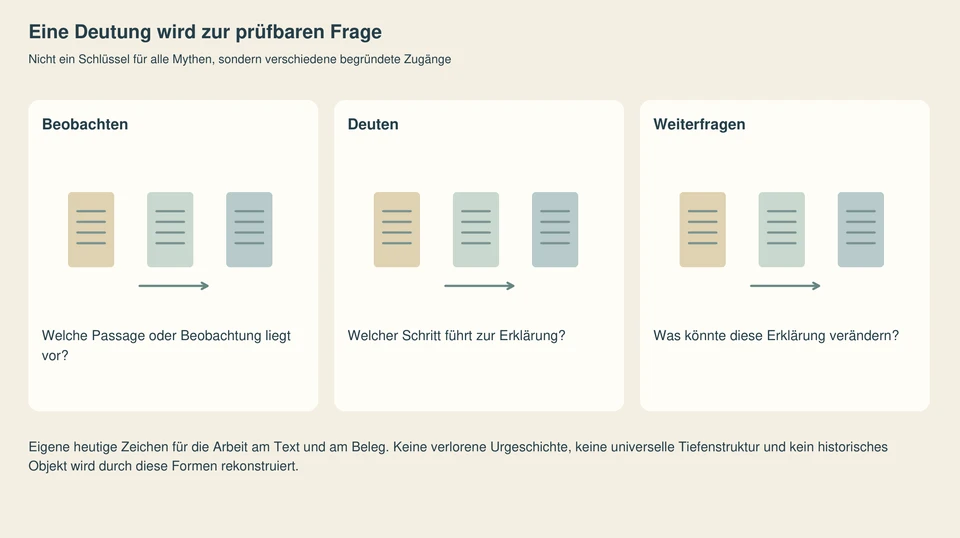 Drei getrennte Felder mit eigenen Textzeichen und Fragen. Je nach Eingang führen sie durch Beobachten und Deuten, historische Belegfragen, verschiedene Forschungsaufgaben oder soziale Beziehungen.