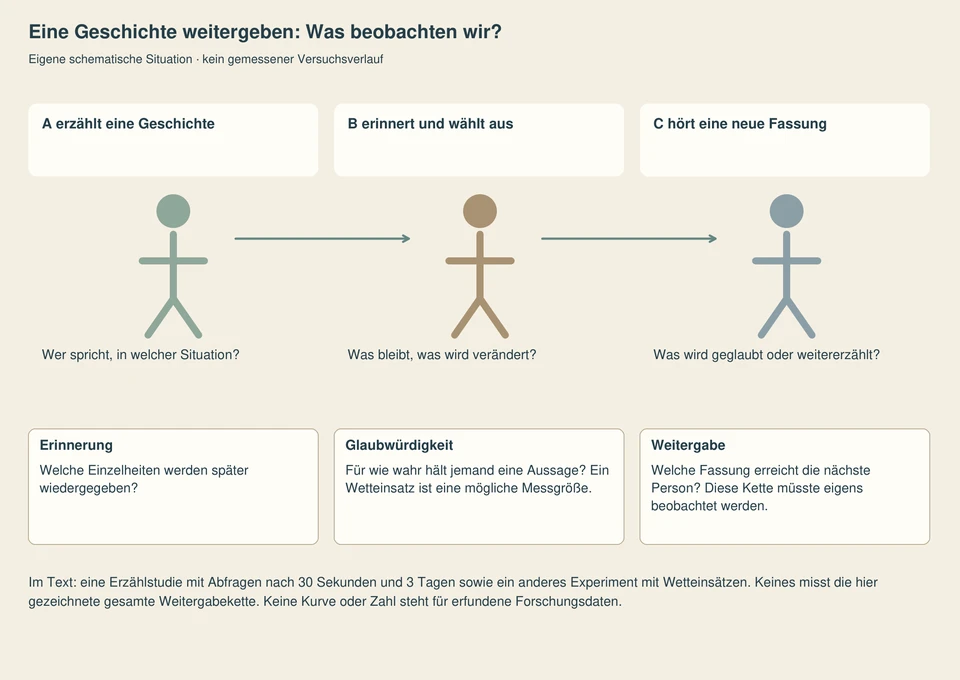 Drei schematische Personen erzählen, erinnern und wählen aus, dann hören sie eine neue Fassung. Darunter stehen getrennte Fragen zu Erinnerung, Glaubwürdigkeit und Weitergabe. Die Grafik ist eine eigene gedachte Situation und kein protokollierter Versuch.
