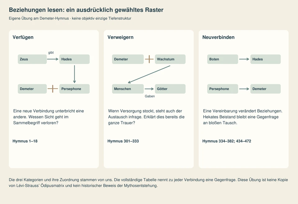 Drei selbst gewählte Kategorien ordnen Beziehungen: Verfügen, Verweigern und Neuverbinden. Pfeile verbinden ausdrücklich benannte Beteiligte. Der Text nennt jeweils eine Gegenfrage und Hekates Beistand als Grenze einer reinen Tauschdeutung.