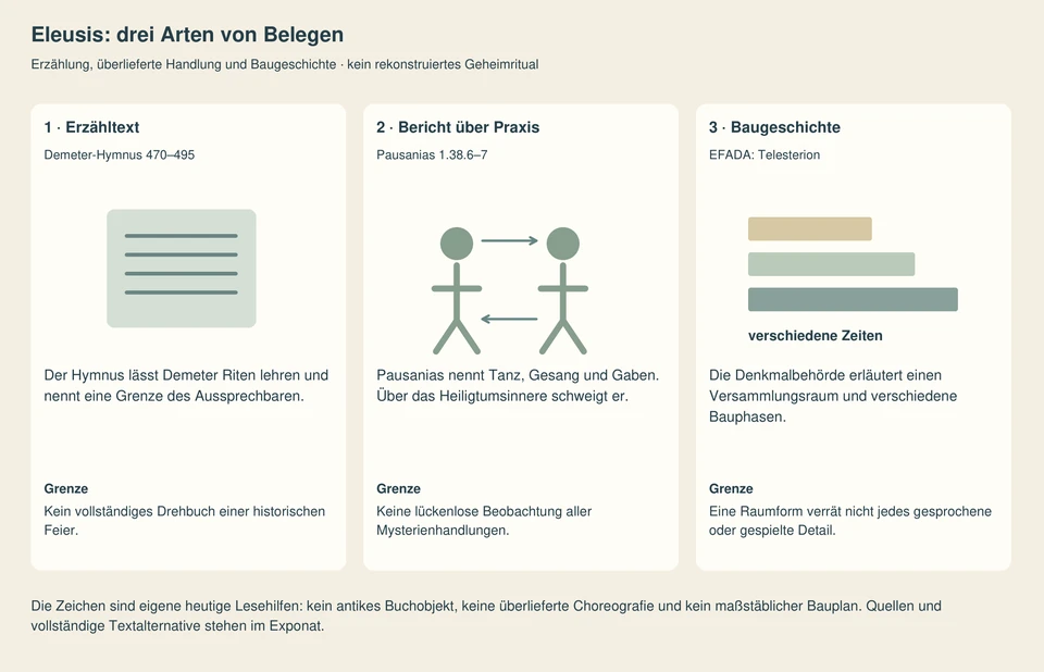 Drei Felder unterscheiden Erzähltext, Bericht über Praxis und Baugeschichte. Ein heutiges Textzeichen, zwei schematische Bewegungsfiguren und drei Zeitschichten stehen für verschiedene Belegarten. Keine geheime Feier wird rekonstruiert.