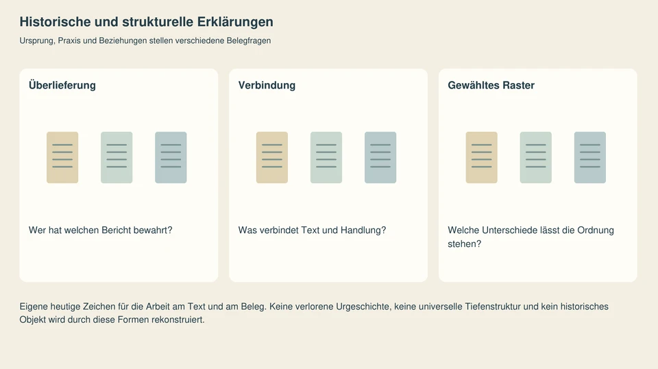 Drei getrennte Felder mit eigenen Textzeichen und Fragen. Je nach Eingang führen sie durch Beobachten und Deuten, historische Belegfragen, verschiedene Forschungsaufgaben oder soziale Beziehungen.