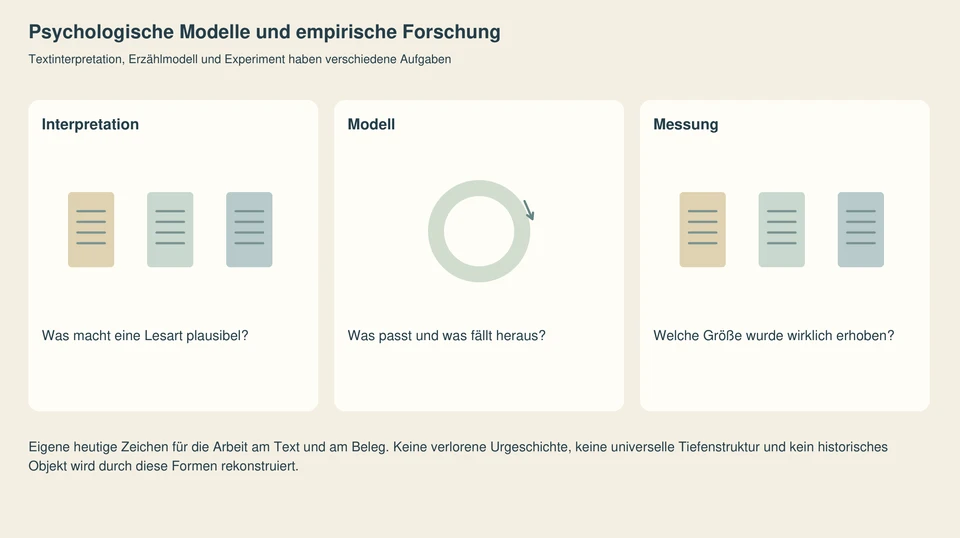 Drei getrennte Felder mit eigenen Textzeichen und Fragen. Je nach Eingang führen sie durch Beobachten und Deuten, historische Belegfragen, verschiedene Forschungsaufgaben oder soziale Beziehungen.