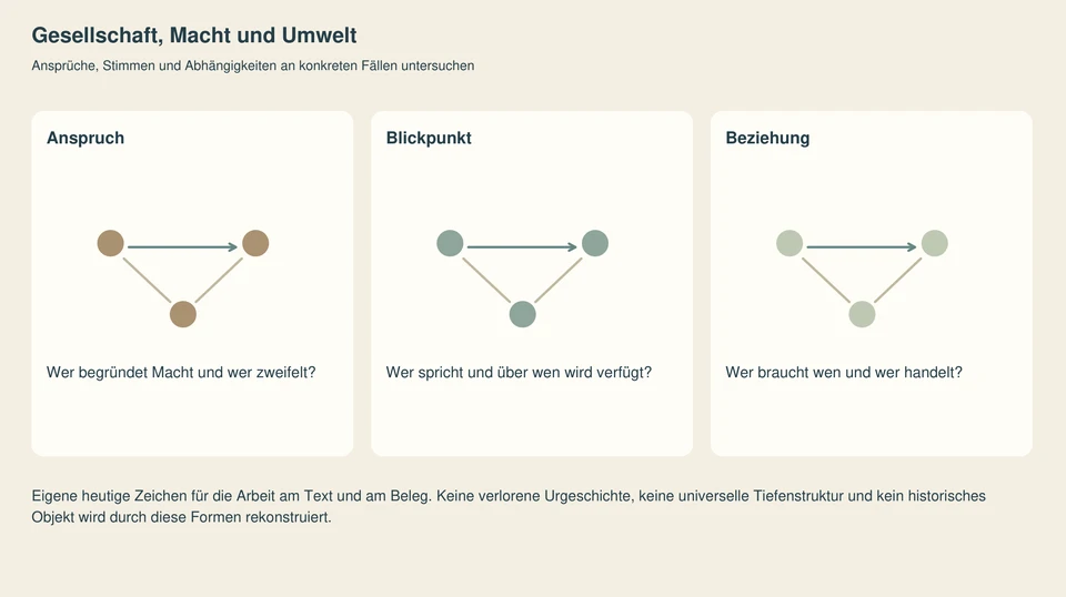 Drei getrennte Felder mit eigenen Textzeichen und Fragen. Je nach Eingang führen sie durch Beobachten und Deuten, historische Belegfragen, verschiedene Forschungsaufgaben oder soziale Beziehungen.