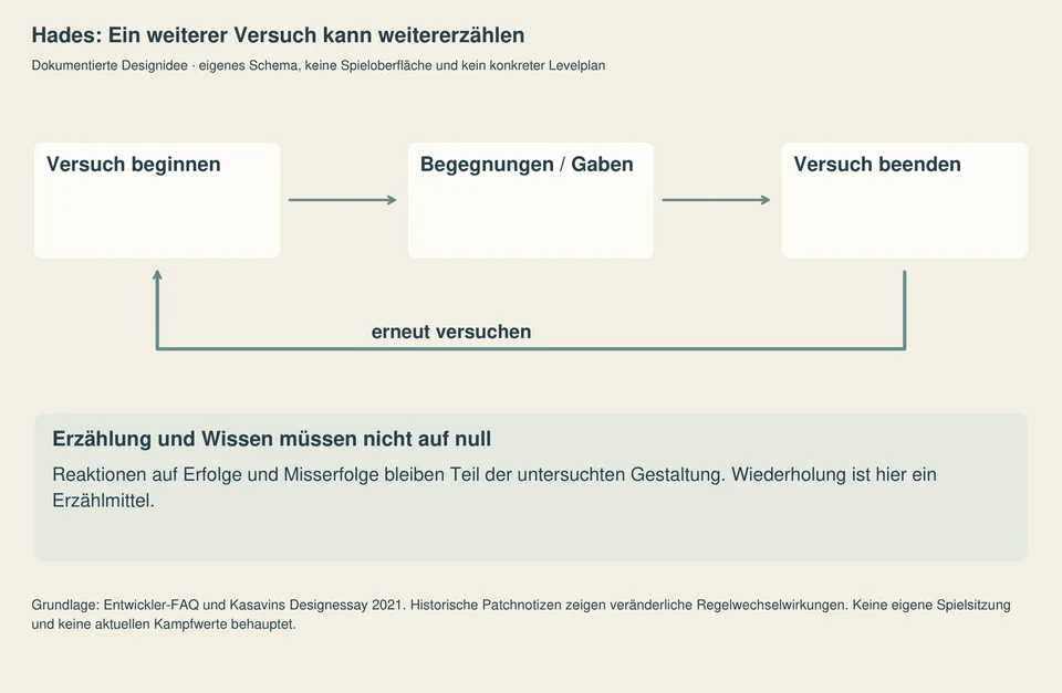 Ein eigener Kreislauf verbindet Versuchsbeginn, Begegnungen und Gaben mit dem Versuchsende und erneutem Beginn. Darunter bleibt die Erzähl- und Wissensebene gesondert sichtbar.
