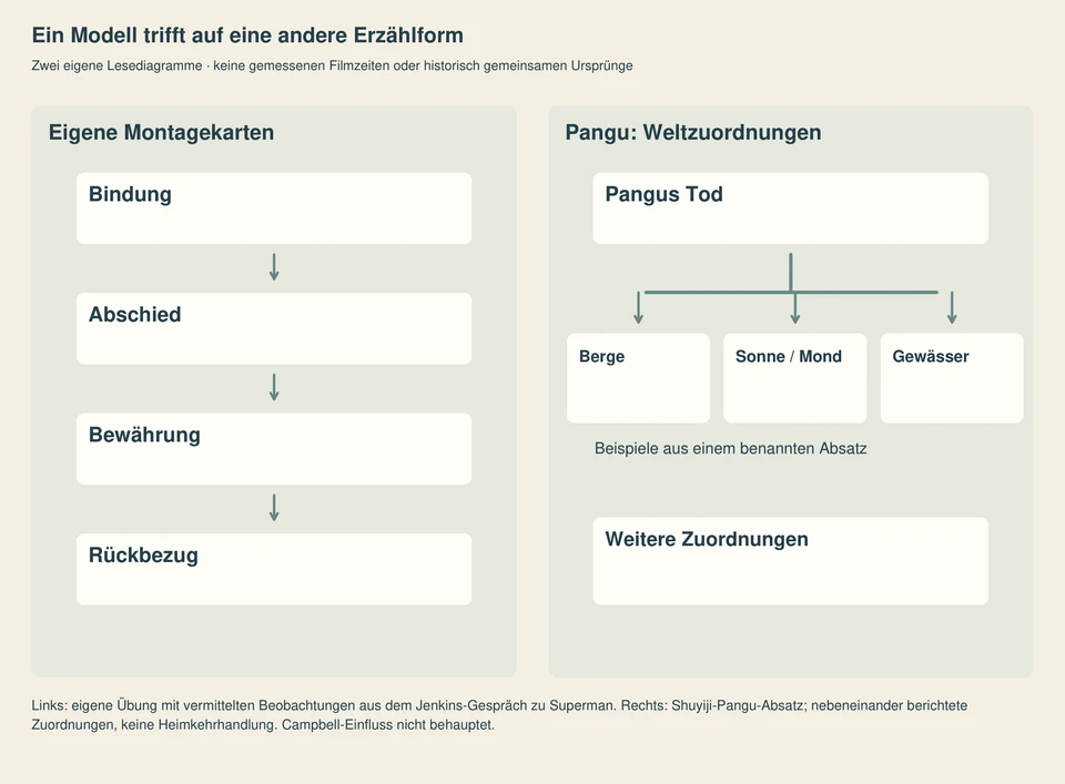 Zwei verschieden gebaute Lesediagramme: links eine eigene Montagefolge Bindung, Abschied, Bewährung und Rückbezug; rechts Pangus Tod mit verzweigten Weltzuordnungen und weiteren berichteten Zuordnungen.