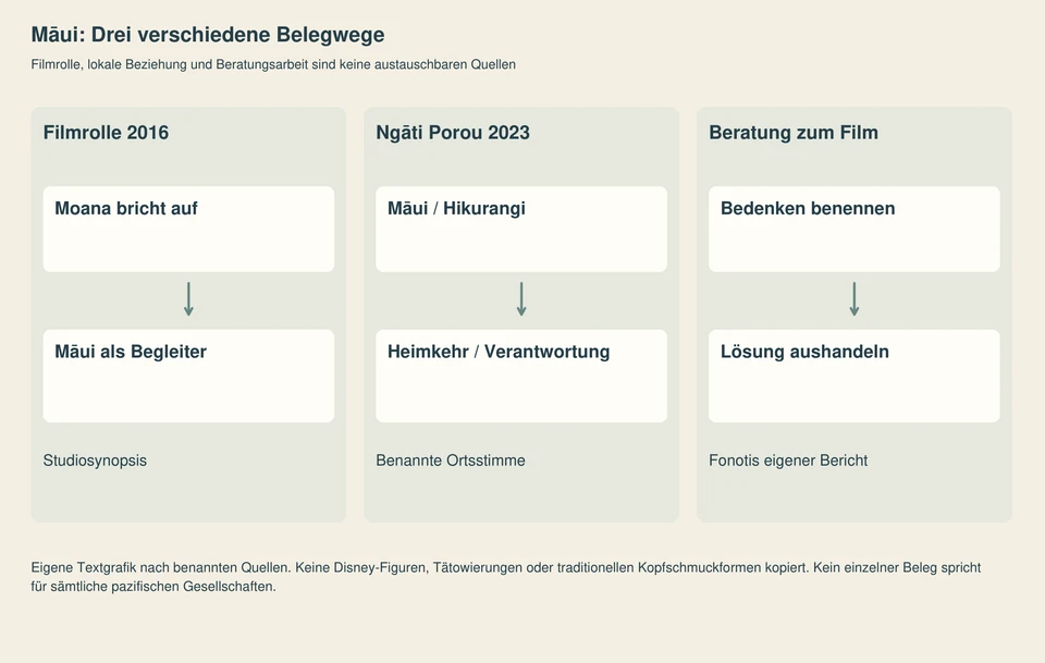 Drei getrennte Belegwege: Moanas Aufbruch und Māuis Begleitung in der Studiosynopsis; Māui und Hikurangi als Heimkehr-/Verantwortungsbezug bei Ngāti Porou; Bedenken und ausgehandelte Lösung im Beraterinnenbericht.