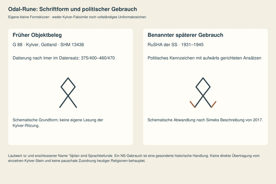 Links steht der datierte Kylver-Objektbeleg neben einer ausdrücklich schematischen Grundform, rechts die RuSHA-Verwendung 1931–1945 neben einer kleinen Abwandlung mit aufwärts gerichteten Ansätzen. Kein Kylver-Faksimile oder Uniformabzeichen.