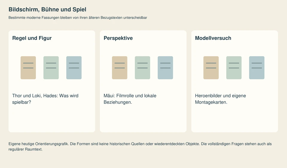 Drei eigene Orientierungsfelder unterscheiden Werkentscheidung, Medienform und Herkunftsprüfung. Neutrale Papierformen sind keine historischen Objekte.