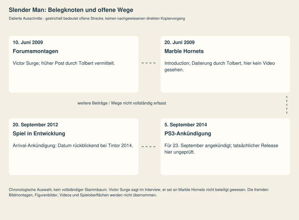 Vier datierte Belegknoten: Forumsmontagen 10. Juni 2009, Marble-Hornets-Einstieg 20. Juni 2009, Entwicklungsankündigung 20. September 2012 und PS3-Ankündigung 5. September 2014. Gestrichelte Verbindungen kennzeichnen offene Strecken, keine vollständige Weitergabekette.