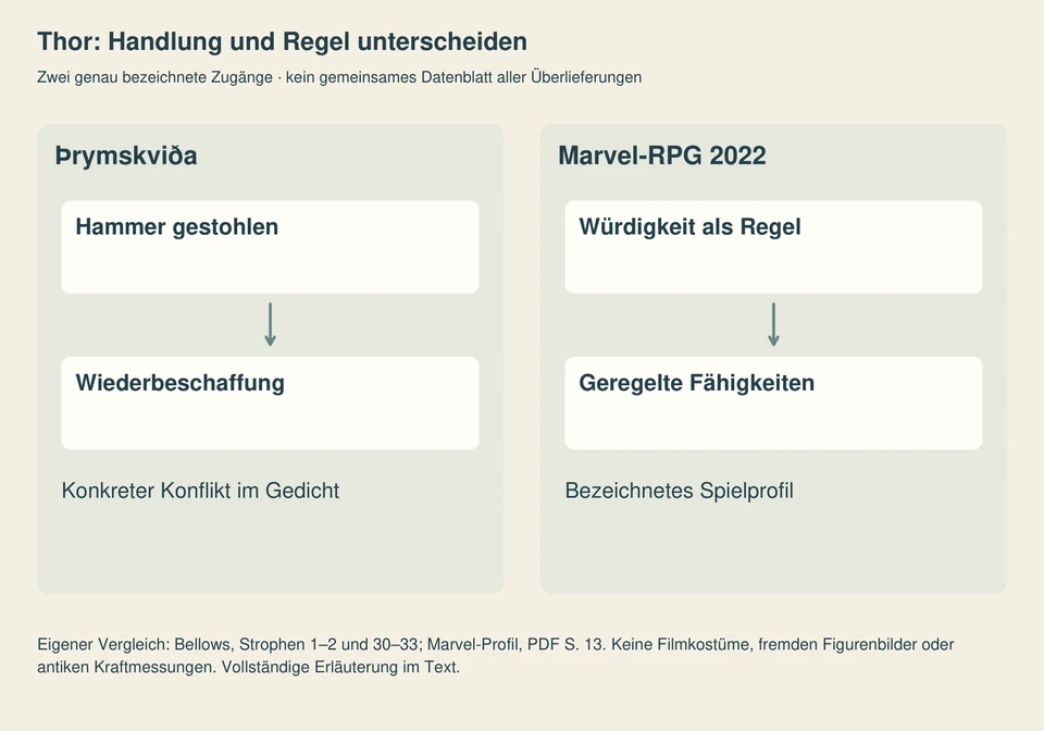 Zwei Felder unterscheiden den gestohlenen und wiederbeschafften Hammer im Gedicht von Würdigkeit und geregelten Fähigkeiten im modernen Rollenspielprofil.