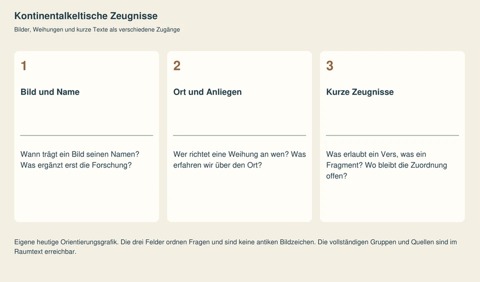Drei nummerierte Orientierungsfelder mit den Leitfragen der Sammlung beziehungsweise des Raums. Die vollständigen Fragen und Gruppen stehen auch als regulärer Navigationstext bereit.