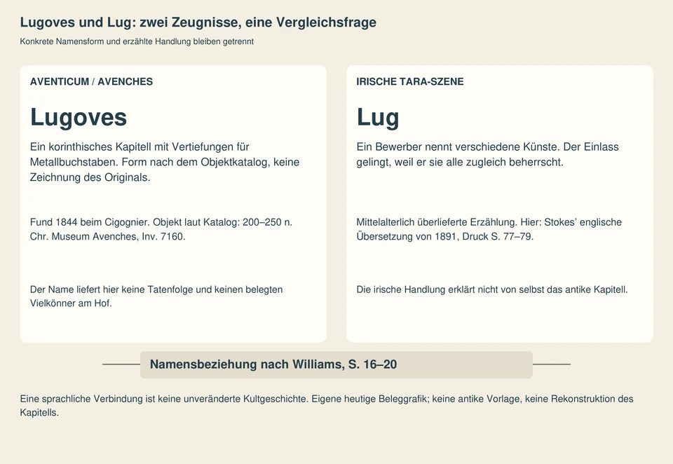 Zwei getrennte Textfelder: links Lugoves auf dem Aventicum-Kapitell, rechts Lug in der Tara-Szene. Die Verbindung heißt Namensbeziehung nach Williams; keine vollständige Kult- oder Figurenidentität.