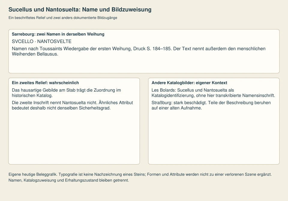 Ein breites Feld nennt Sucellus und Nantosuelta aus der Sarrebourger Weihung. Zwei getrennte Felder erläutern eine wahrscheinliche weitere Nantosuelta-Zuweisung und andere Katalogbilder mit Erhaltungsgrenzen.