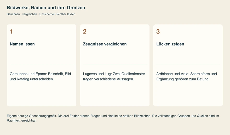 Drei nummerierte Orientierungsfelder mit den Leitfragen der Sammlung beziehungsweise des Raums. Die vollständigen Fragen und Gruppen stehen auch als regulärer Navigationstext bereit.