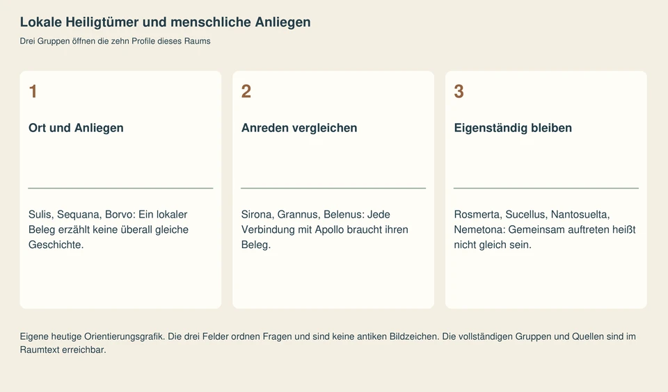 Drei nummerierte Orientierungsfelder mit den Leitfragen der Sammlung beziehungsweise des Raums. Die vollständigen Fragen und Gruppen stehen auch als regulärer Navigationstext bereit.