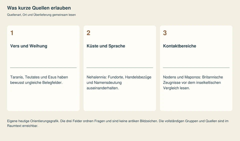 Drei nummerierte Orientierungsfelder mit den Leitfragen der Sammlung beziehungsweise des Raums. Die vollständigen Fragen und Gruppen stehen auch als regulärer Navigationstext bereit.