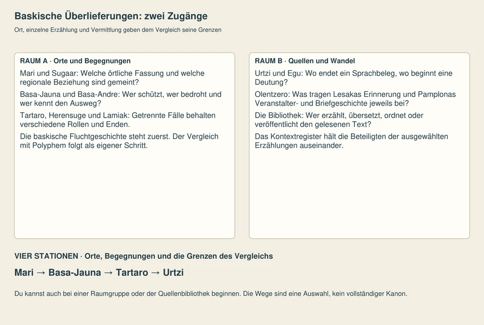 Zwei beschriftete Raumfelder führen von örtlichen Erzählungen zu Sprach- und Kalenderfragen; darunter stehen vier Rundgangsstationen.