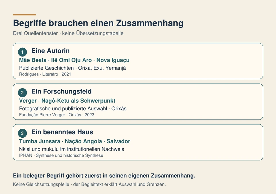 Begriffskarte mit drei getrennten Quellenfenstern zu Autorin, Forschungsfeld und religiösem Haus.