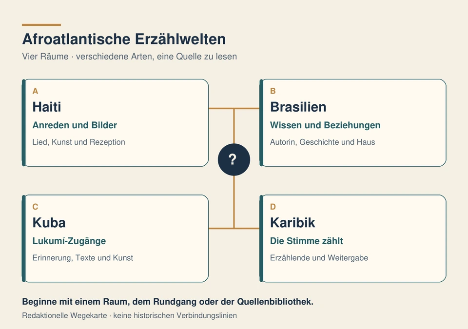 Wegekarte mit vier eigenständigen Regionalzugängen zu den afroatlantischen Erzählwelten.