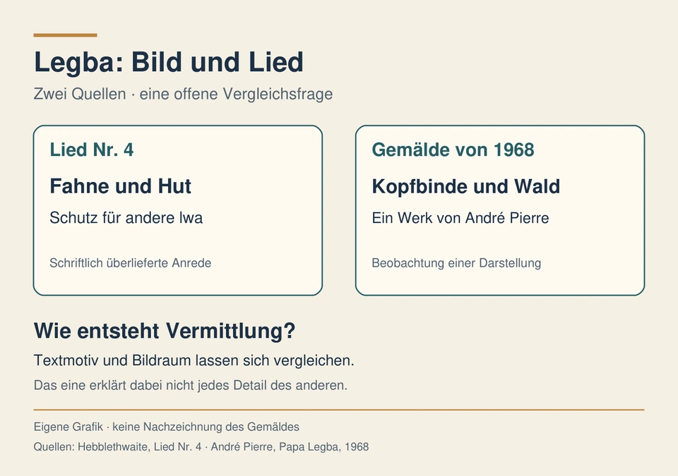 Zwei getrennte Vergleichsfelder: Das Legba-Lied nennt Fahne, Hut und Schutz; die Gemäldebeobachtung nennt Kopfbinde und Wald. Die offene Frage lautet, wie Vermittlung entsteht.