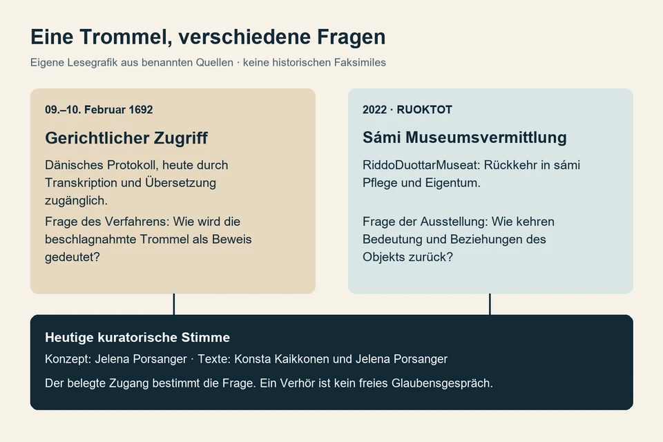 Zwei getrennte Felder vergleichen den gerichtlichen Zugriff von 1692 mit der sámi Ausstellung RUOKTOT von 2022. Darunter stehen die heutigen Kuratoren Jelena Porsanger und Konsta Kaikkonen.