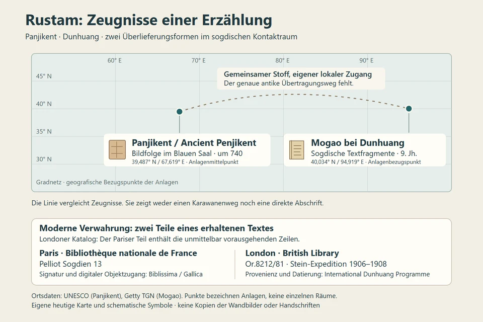 Zwei geografische Punkte markieren Panjikent und Mogao bei Dunhuang. Eine gestrichelte Vergleichslinie trägt den Hinweis, dass der antike Übertragungsweg unbekannt ist. Darunter stehen die Pariser und Londoner Signaturen der Textfragmente.