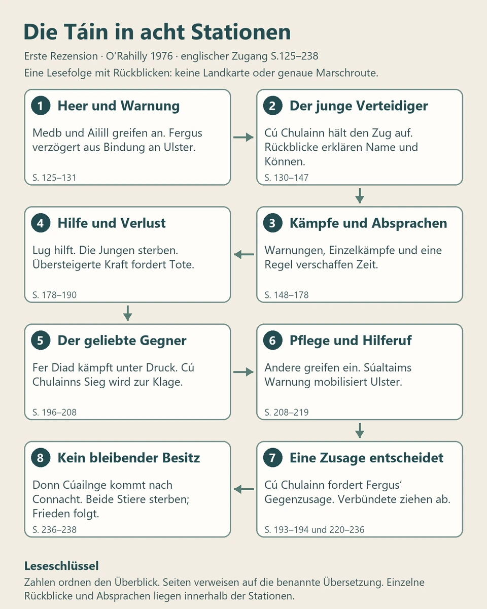 Acht nummerierte, durch Pfeile verbundene Lesestationen: Heer und Warnung, junger Verteidiger, Kämpfe und Absprachen, Hilfe und Verlust, geliebter Gegner, Pflege und Hilferuf, entscheidende Zusage, kein bleibender Besitz. Jede Station nennt Seiten der ersten Táin-Rezension.