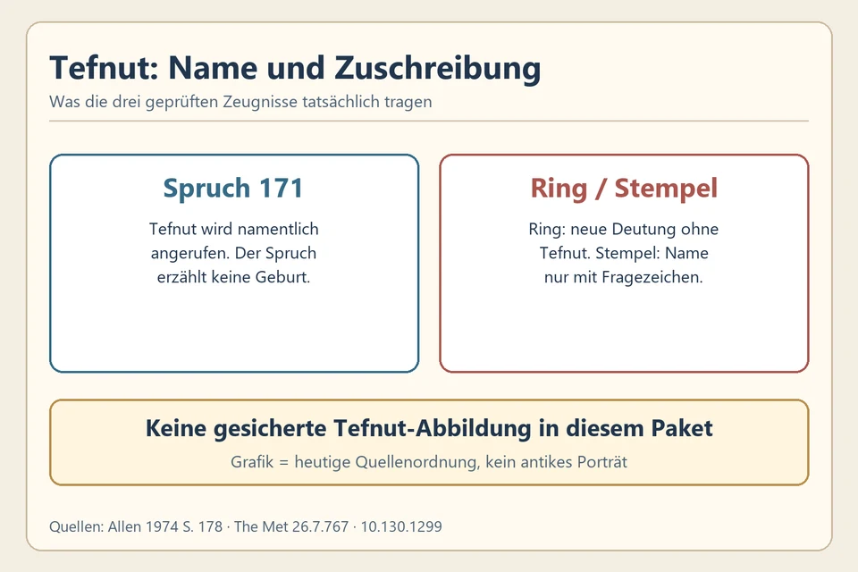 Zwei Quellenfelder: Spruch 171 nennt Tefnut; ein Ring wird heute anders gedeutet und ein Stempel nur fraglich benannt. Darunter steht, dass kein gesichertes Tefnut-Bild in diesem Paket vorliegt.