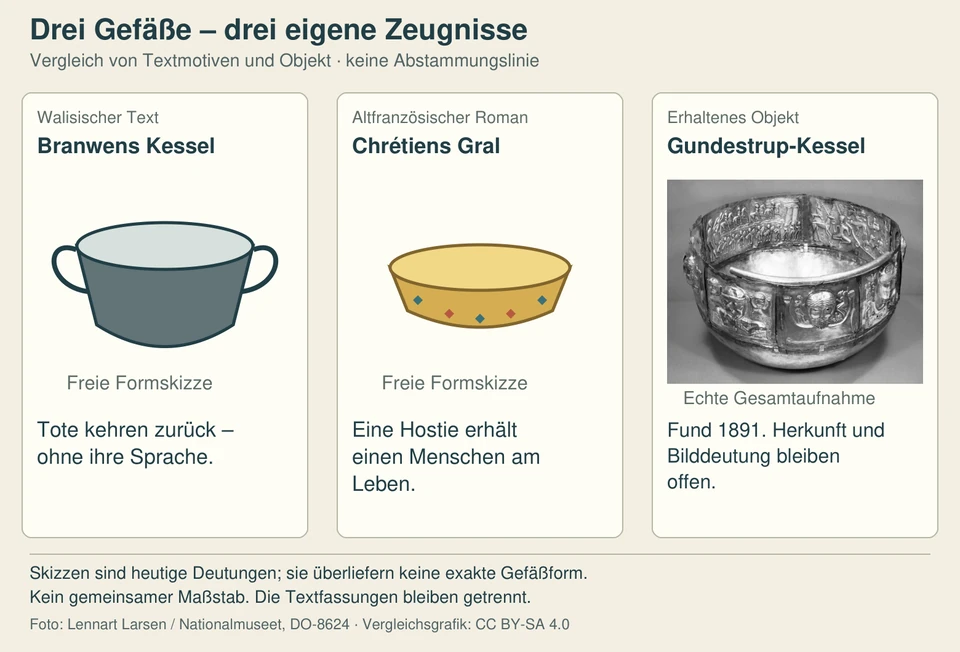 Drei getrennte Felder vergleichen zwei freie Gefäßskizzen und ein echtes Foto: Branwens Wiederbelebungskessel, Chrétiens Gral und den Gundestrup-Kessel. Texte nennen Sprachverlust, Hostie und die offene Herkunft des realen Objekts.