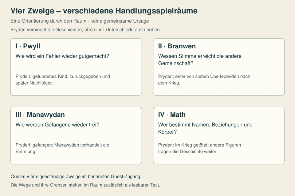 Vier beschriftete Felder ordnen die Mabinogi-Zweige Pwyll, Branwen, Manawydan und Math. Pryderis wechselnde Rolle verbindet die Felder; die Fragen betreffen Tausch, politische Ehe, Befreiung und Verwandlung.