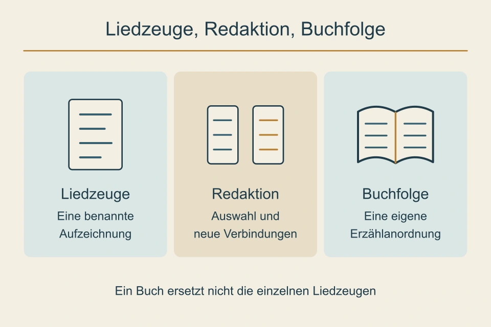 Drei getrennte Felder zeigen ein Blatt für den Liedzeugen, zwei Vergleichsblätter für die Redaktion und ein aufgeschlagenes Buch für die Buchfolge.