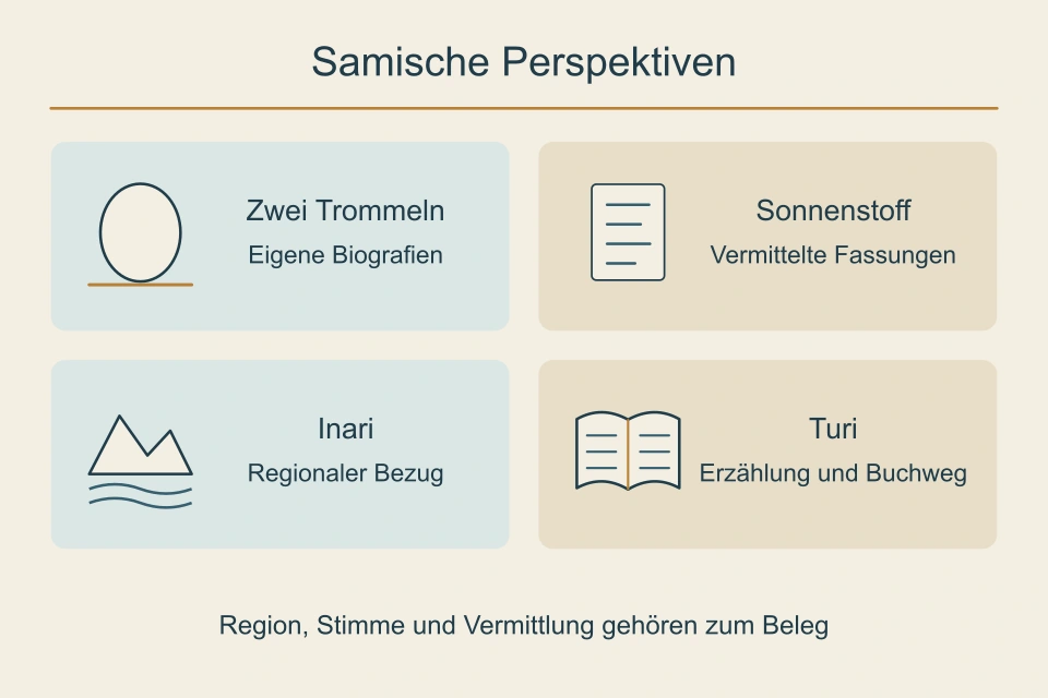 Vier Felder unterscheiden zwei Trommelbiografien, vermittelten Sonnenstoff, den regionalen Inari-Bezug und Turis Erzähl- und Buchweg; nur abstrakte Zeichen ohne historische Trommelmotive.