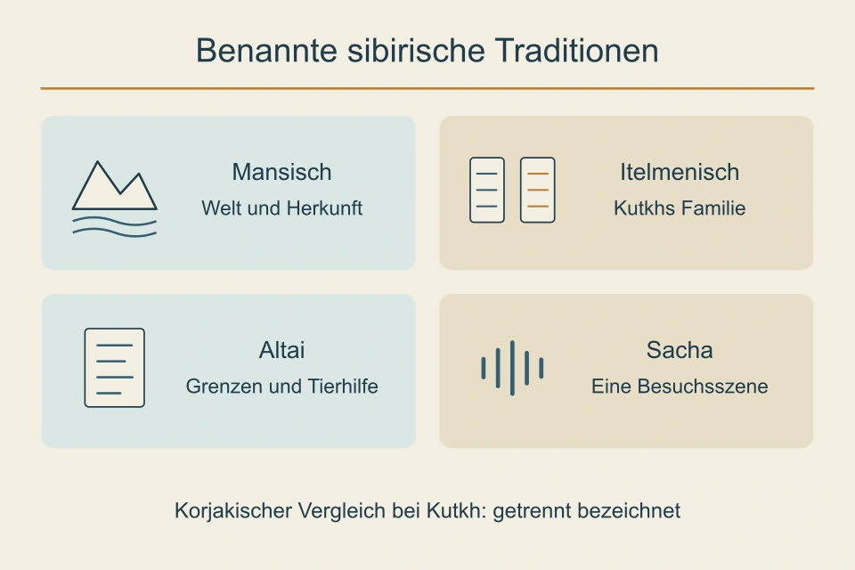 Vier gleich große Felder für mansische Welt- und Herkunftstexte, itelmenische Kutkh-Geschichten, altaische Grenzen und Tierhilfen sowie eine sachaische Besuchsszene. Der korjakische Vergleich ist separat bezeichnet.