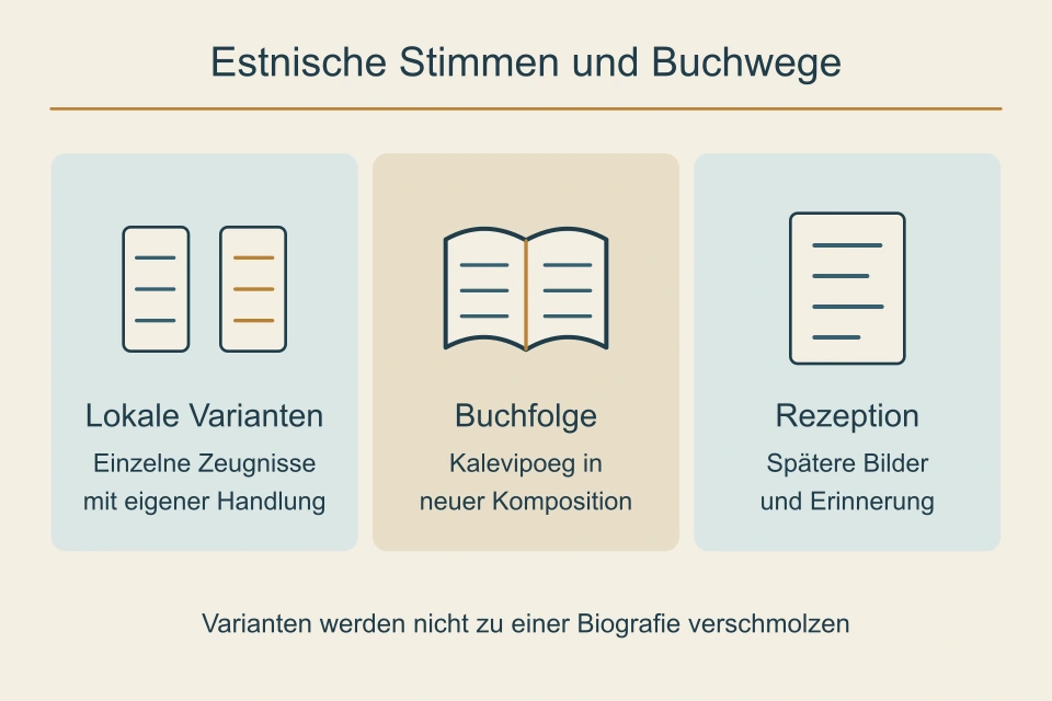 Drei unverbundene Felder unterscheiden einzelne lokale Varianten, die Kalevipoeg-Buchfolge und spätere Bilder und Erinnerung.