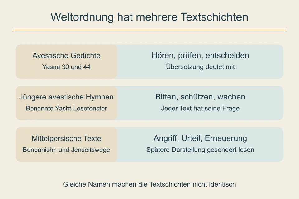 Drei getrennte Felder für avestische Gedichte, jüngere avestische Hymnen und mittelpersische Darstellungen.