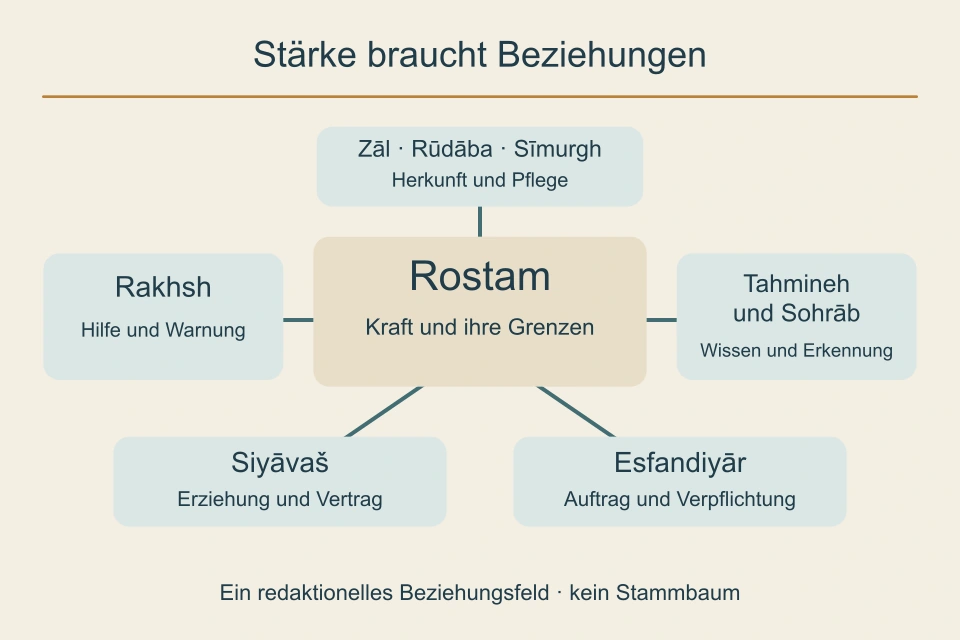 Rostam in der Mitte, verbunden mit Herkunft und Pflege, Rakhshs Hilfe, Tahmineh und Sohrābs Erkennungsfrage sowie Siyāvaš und Esfandiyār.