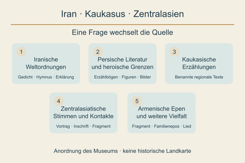 Fünf nummerierte Räume verbinden verschiedene Quellenfragen. Die Anordnung ist ein Museumsplan, keine historische Karte.