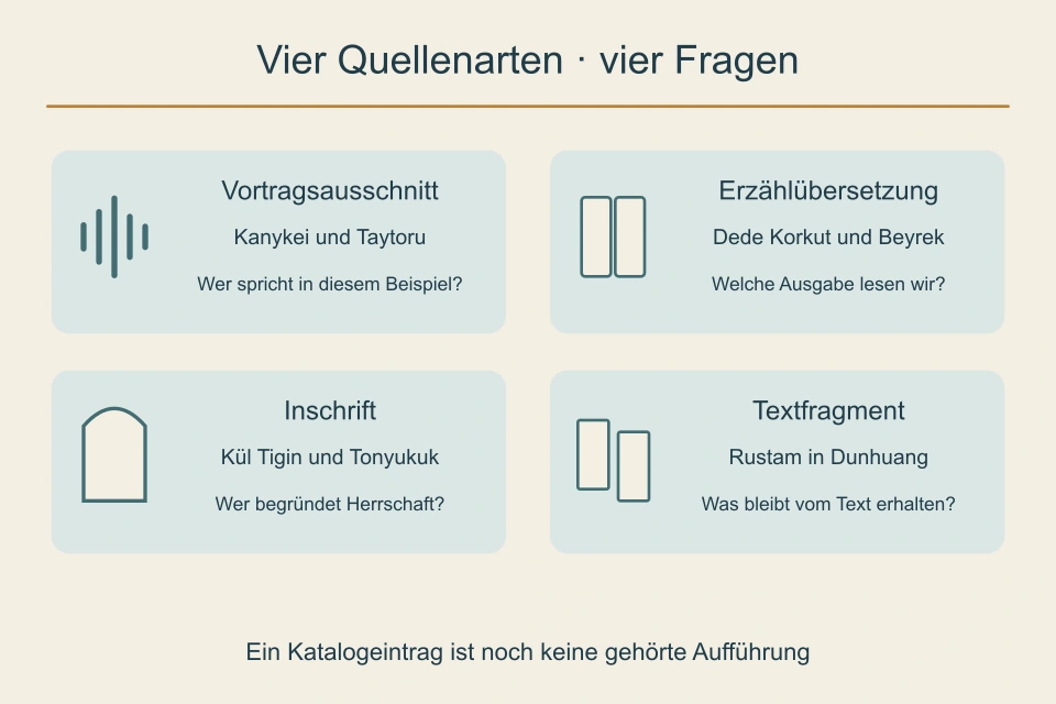 Vier Felder trennen Vortragsausschnitt, Erzählübersetzung, Inschrift und Textfragment mit eigenen Fragen.