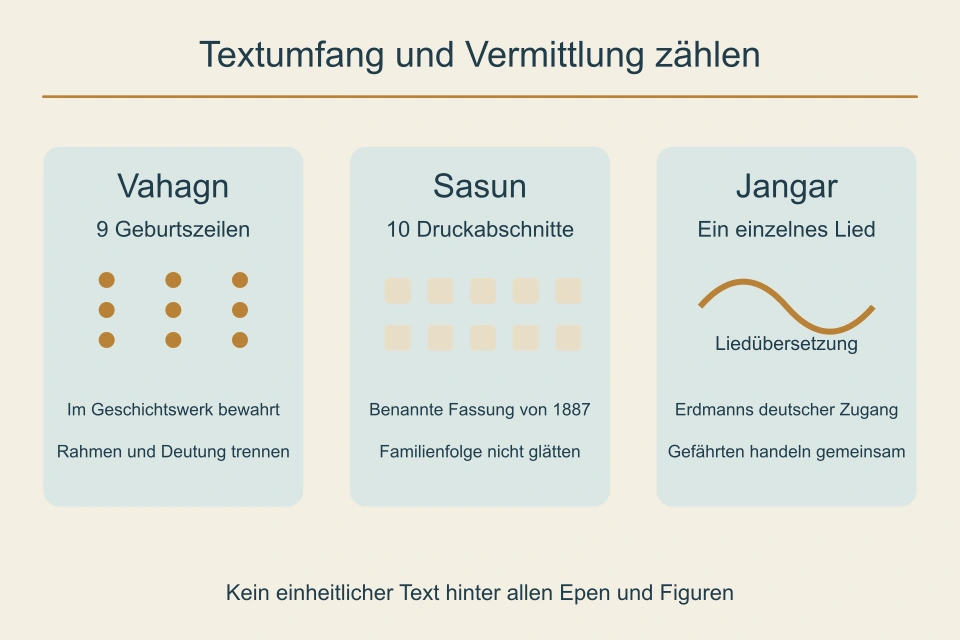 Drei Felder unterscheiden neun Vahagn-Geburtszeilen, zehn Abschnitte der Sasun-Druckfassung und ein einzelnes Jangar-Lied.