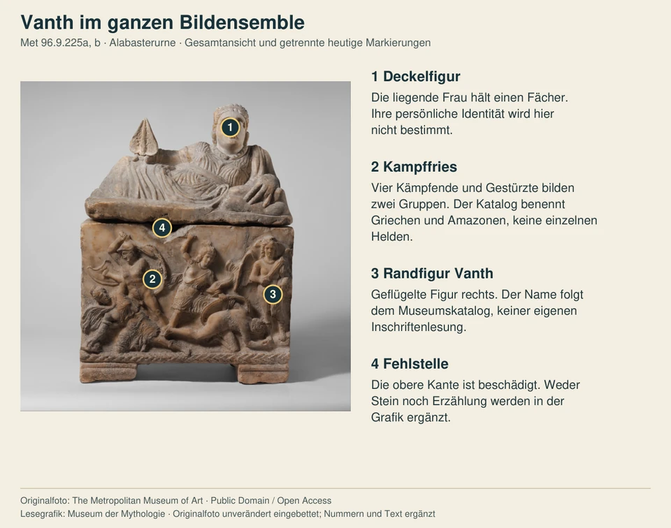 Lesegrafik zur ganzen Alabasterurne: Deckelfigur, Kampffries, geflügelte Randfigur Vanth und die Fehlstelle am oberen Frontrand werden nummeriert. Keine Figuren oder Linien ergänzt.