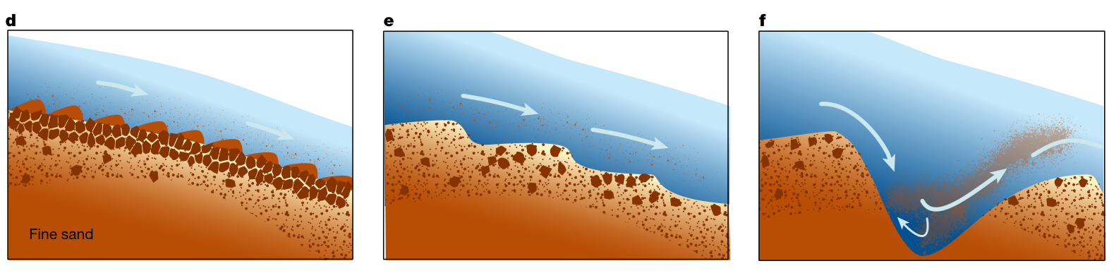 Drei Originalzeichnungen zeigen von links nach rechts eine schützende Kiesdecke, ihren Durchbruch und eine tiefe Ausspülung im feinen Sand darunter.